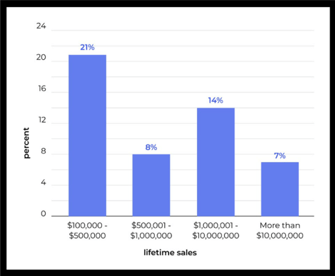 How to Start Selling on Amazon: A Beginner's Guide 3 amazon lifetime sales