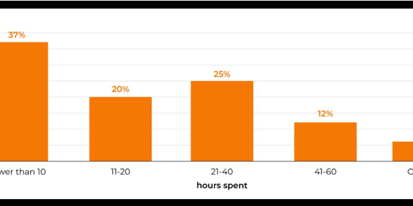 How to Start Selling on Amazon: A Beginner's Guide 5 amazon hours spent