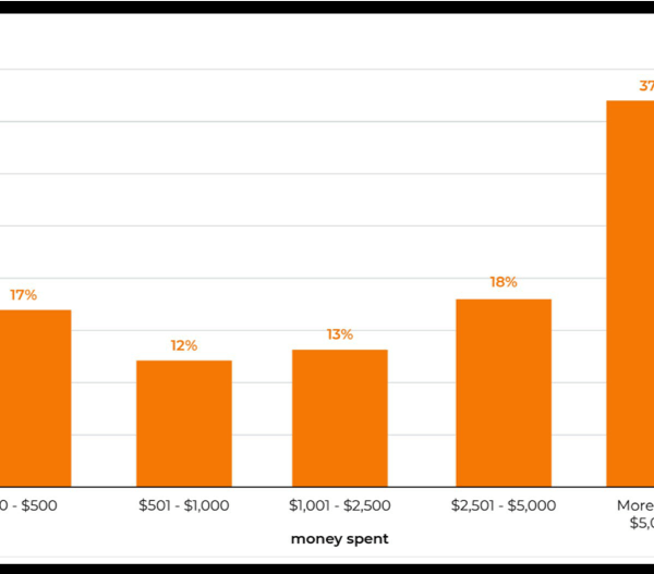 How to Start Selling on Amazon: A Beginner's Guide 7 amazon money spent
