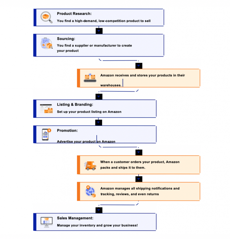 How to Start Selling on Amazon: A Beginner's Guide 11 how-amazon-fba-works-
