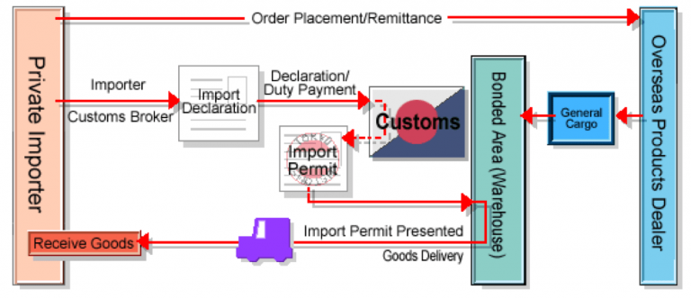 Shipping from China to Hong Kong | Sea & Air Freight Rates 35 customs-process