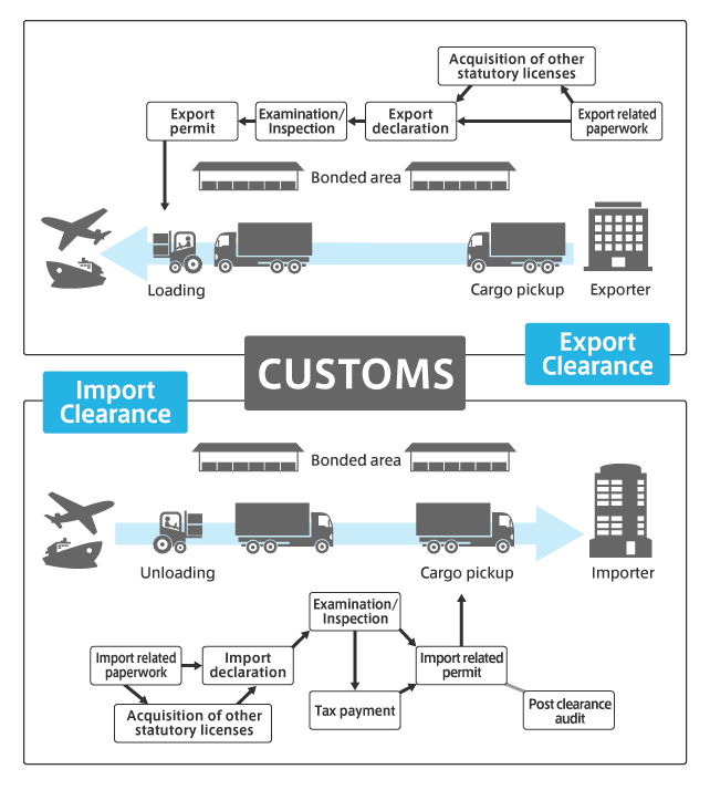 Shipping from China to Laos | Sea, Air & Rail Freight Rates 11 import-custom-clearance-process