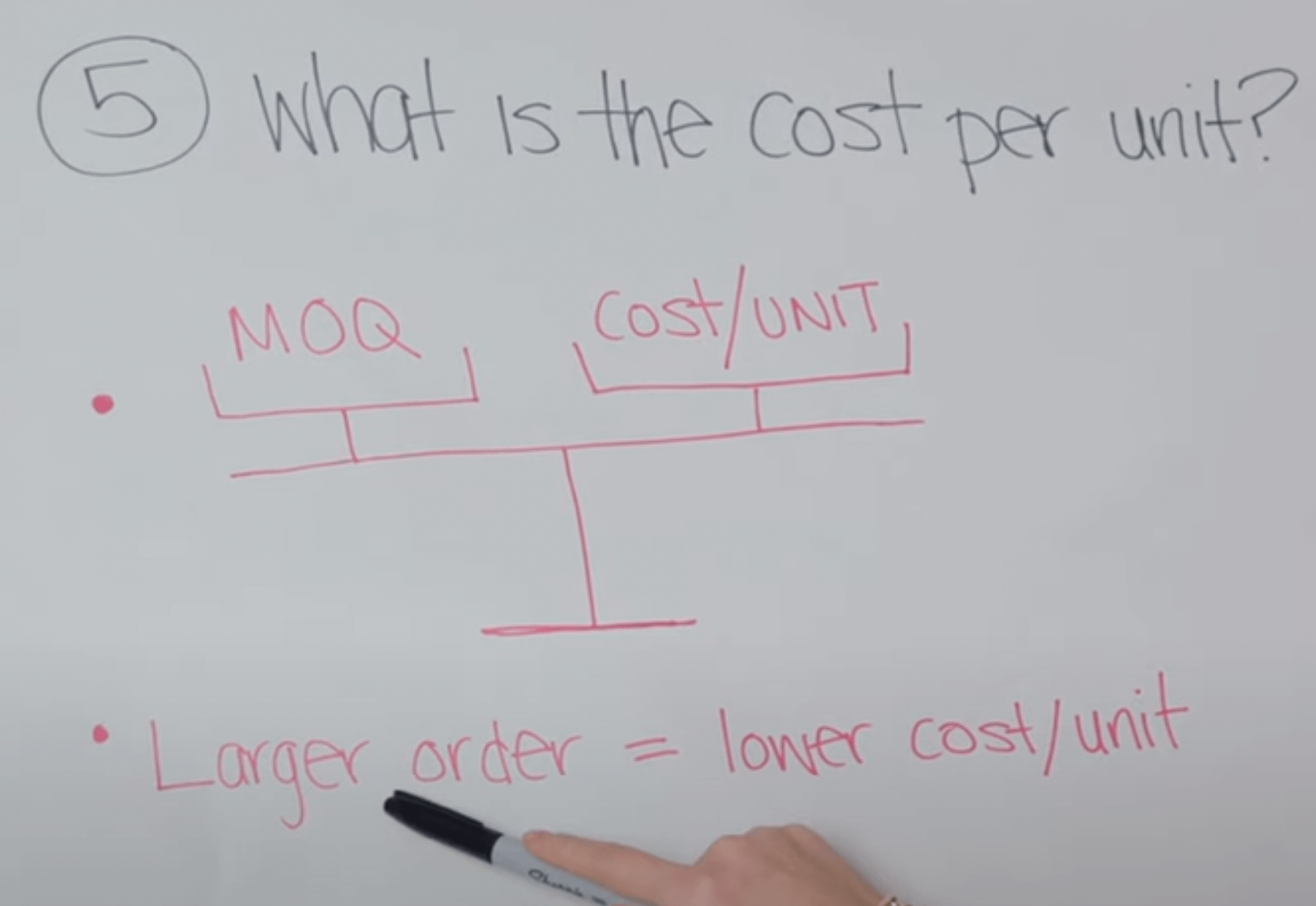 Cost per unit