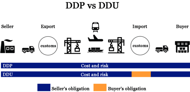 DDP vs DDU