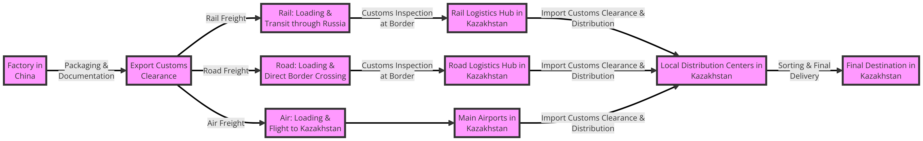 Shipping from China to Kazakhstan Process