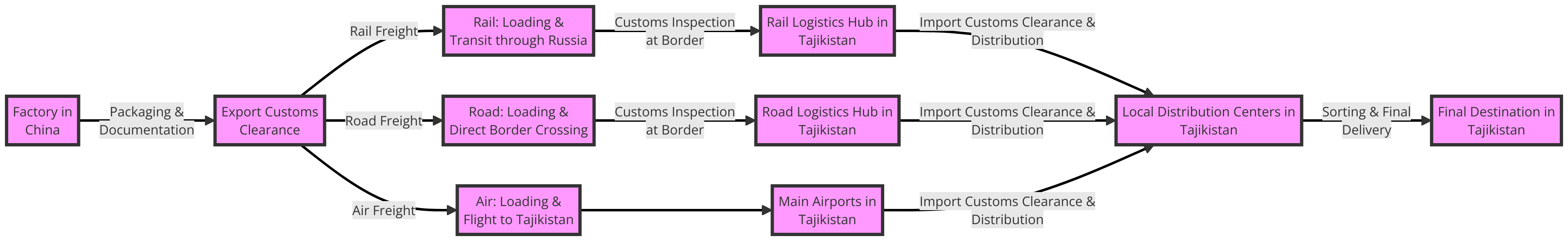 Shipping from China to Tajikistan Process