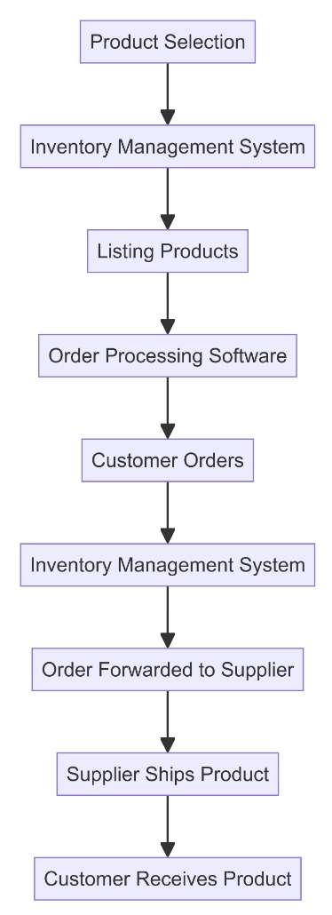 Automation Tools for Dropshipping Infographic