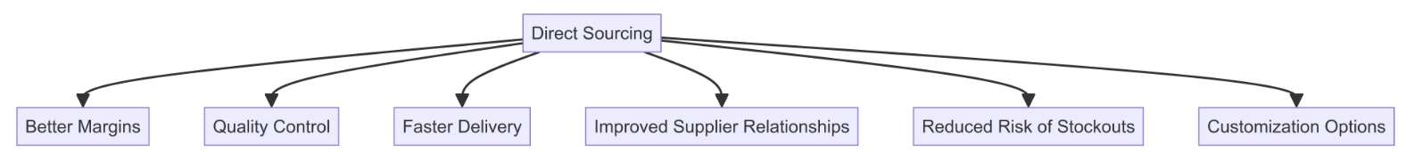 Infographic on the benefits of direct sourcing, like better margins and quality control. 