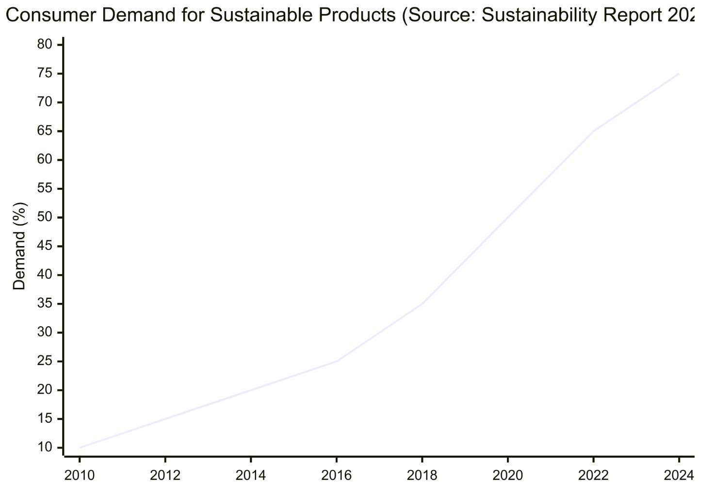 Chart highlighting the increase in consumer demand for sustainable products.