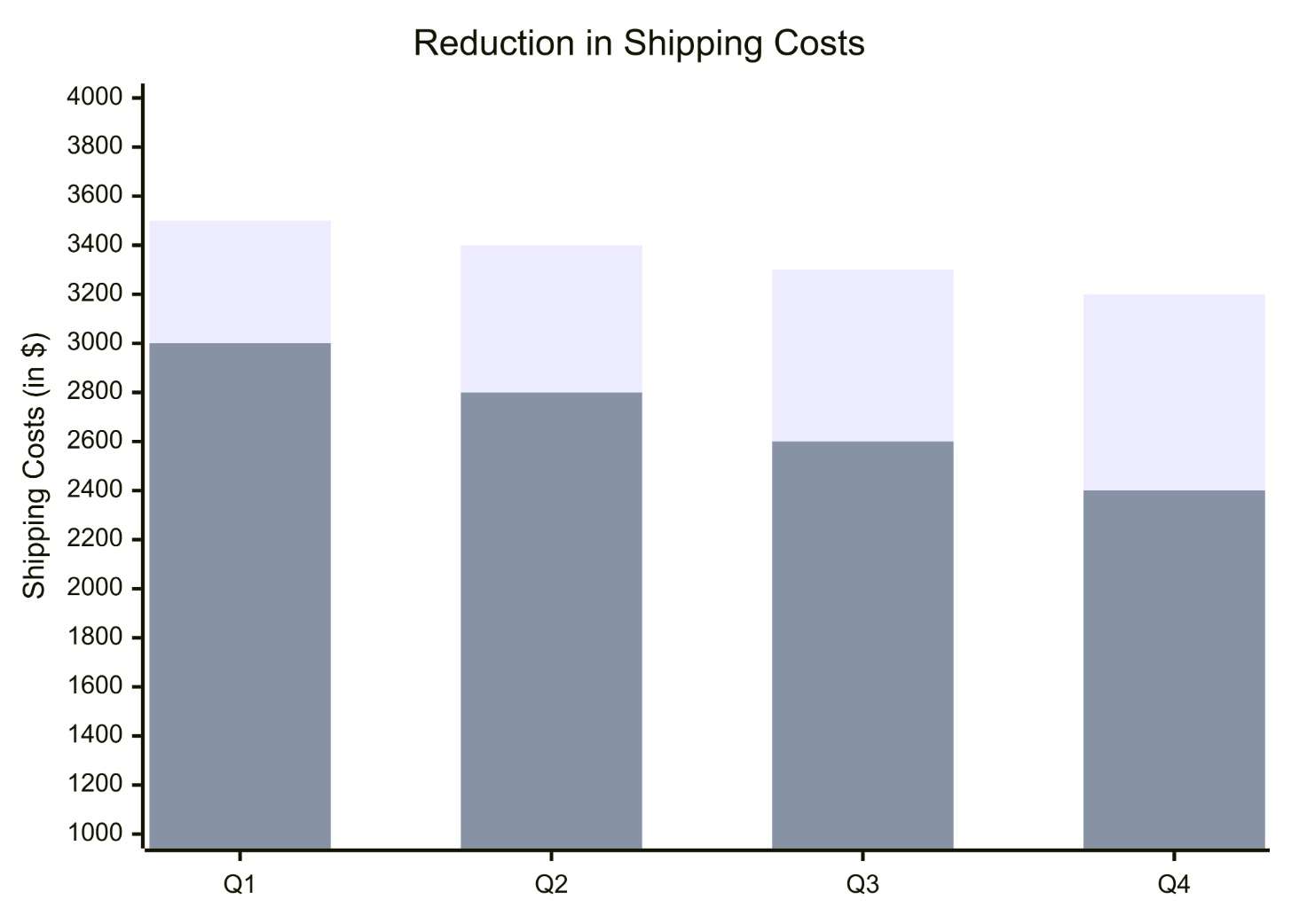 A graph showing the reduction in shipping costs achieved through strategies like bulk shipping and negotiating terms.