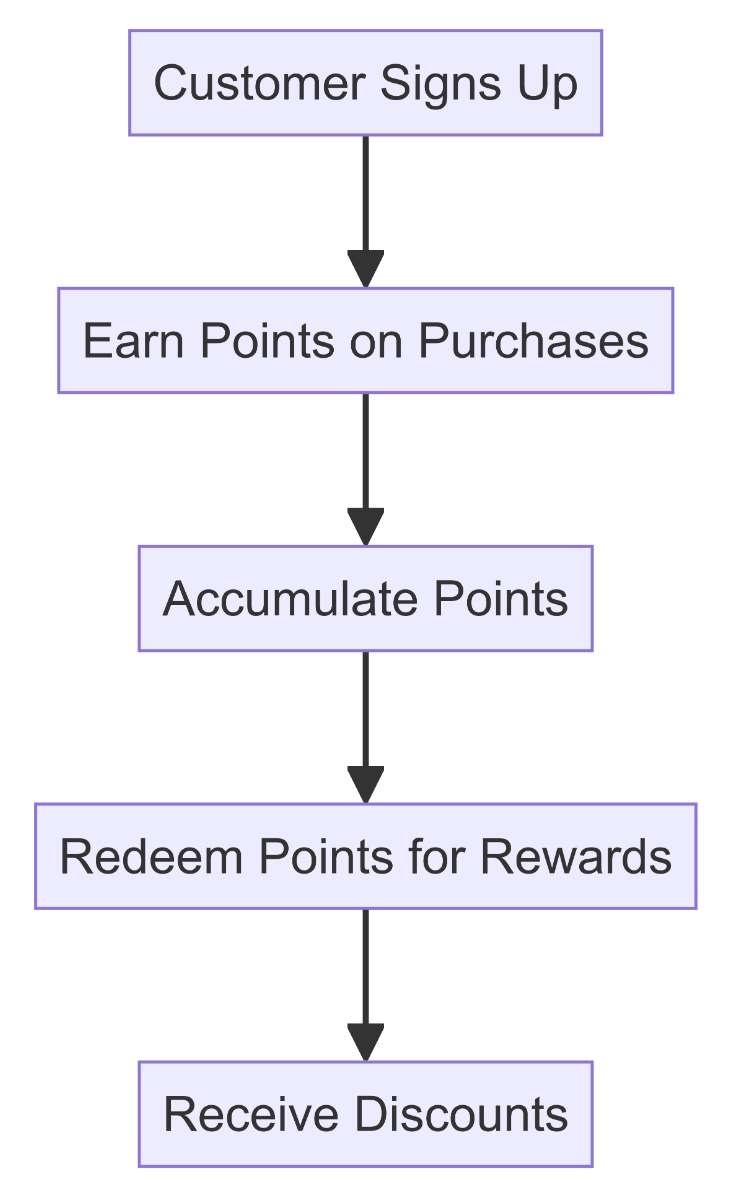Illustration of a loyalty program showing points, rewards, and discounts. 