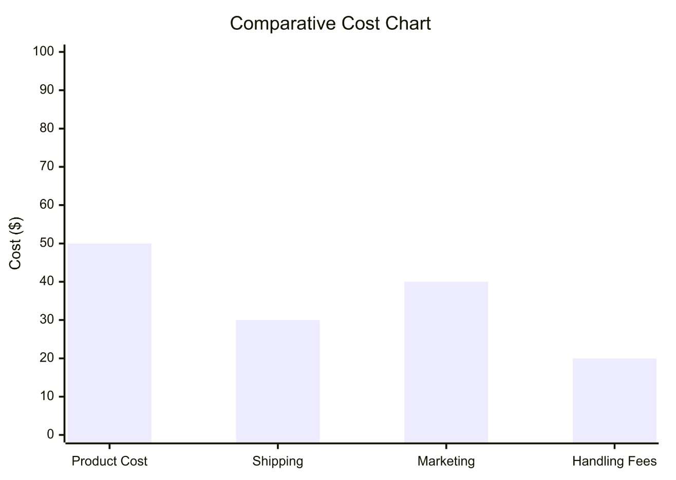 Pros of Dropshipping from China - A comparative cost chart.