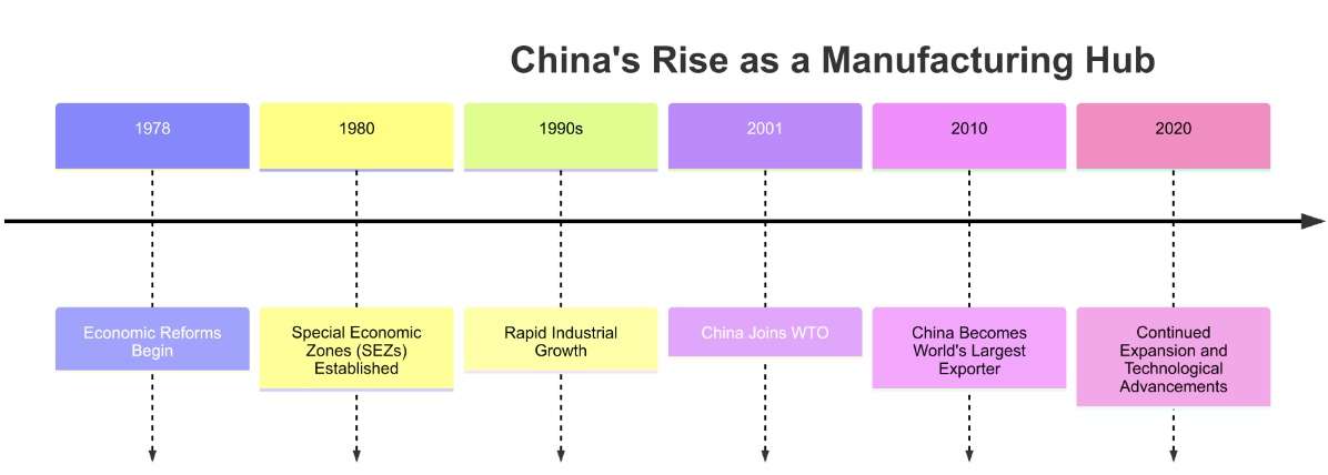 A historical timeline infographic of China’s rise as a manufacturing hub.