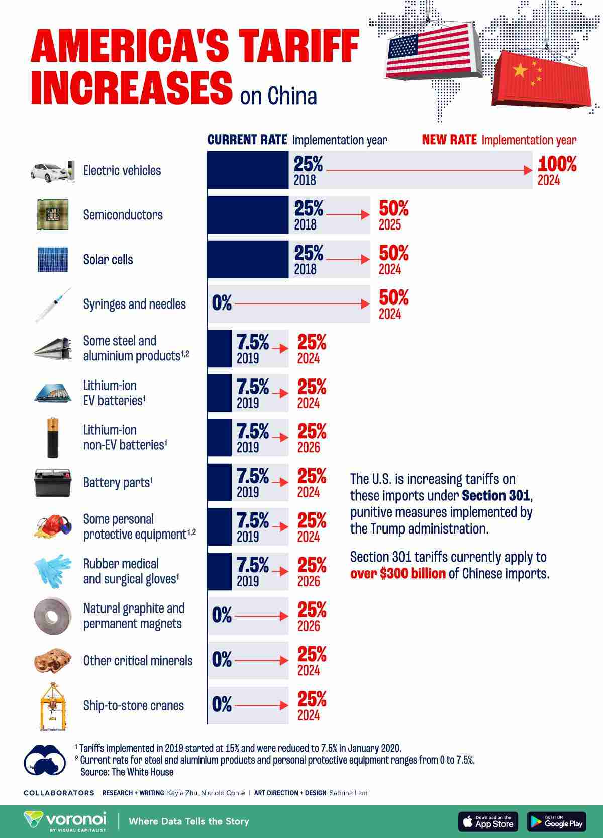 US Customs Duties and Import Taxes on Goods from China 3 A visual table showing product categories like electronics, apparel, machinery, etc., with their corresponding 2024 tariff rates.