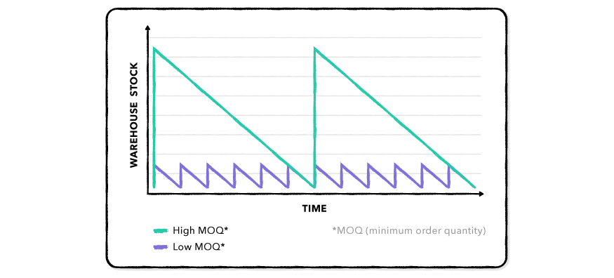 How Small Buyers Can Succeed at the Canton Fair 1 MOQ breakdown