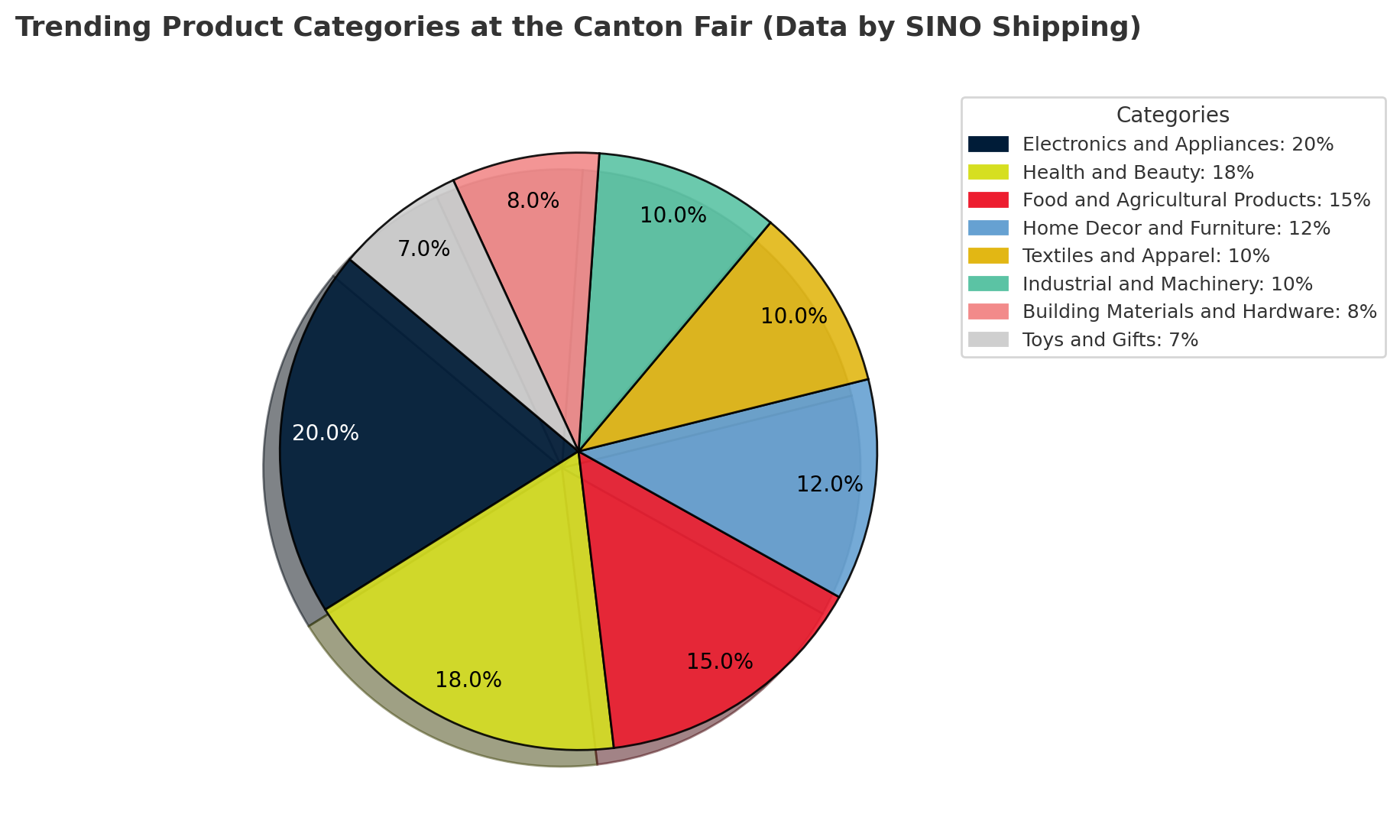 Trending Product Categories At The Canton Fair (Data By HAI International Holding)