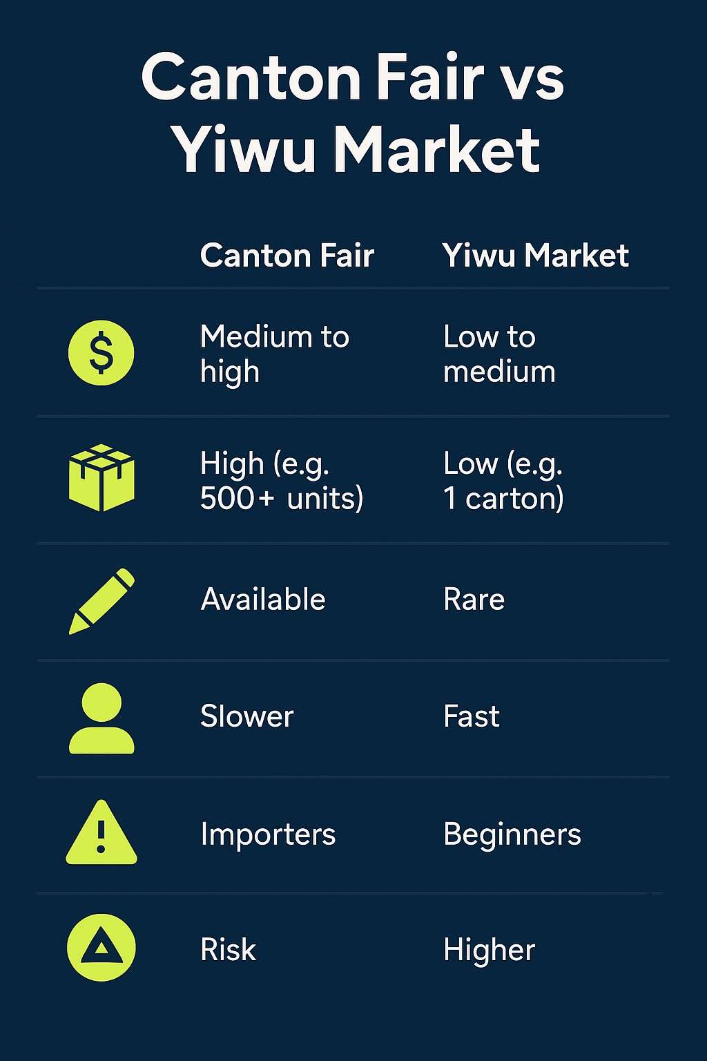 Canton Fair vs Yiwu Market: What’s the Right Choice for You? 11 Visual comparison chart between Canton Fair and Yiwu Market highlighting sourcing criteria like budget, MOQ, customization, and speed