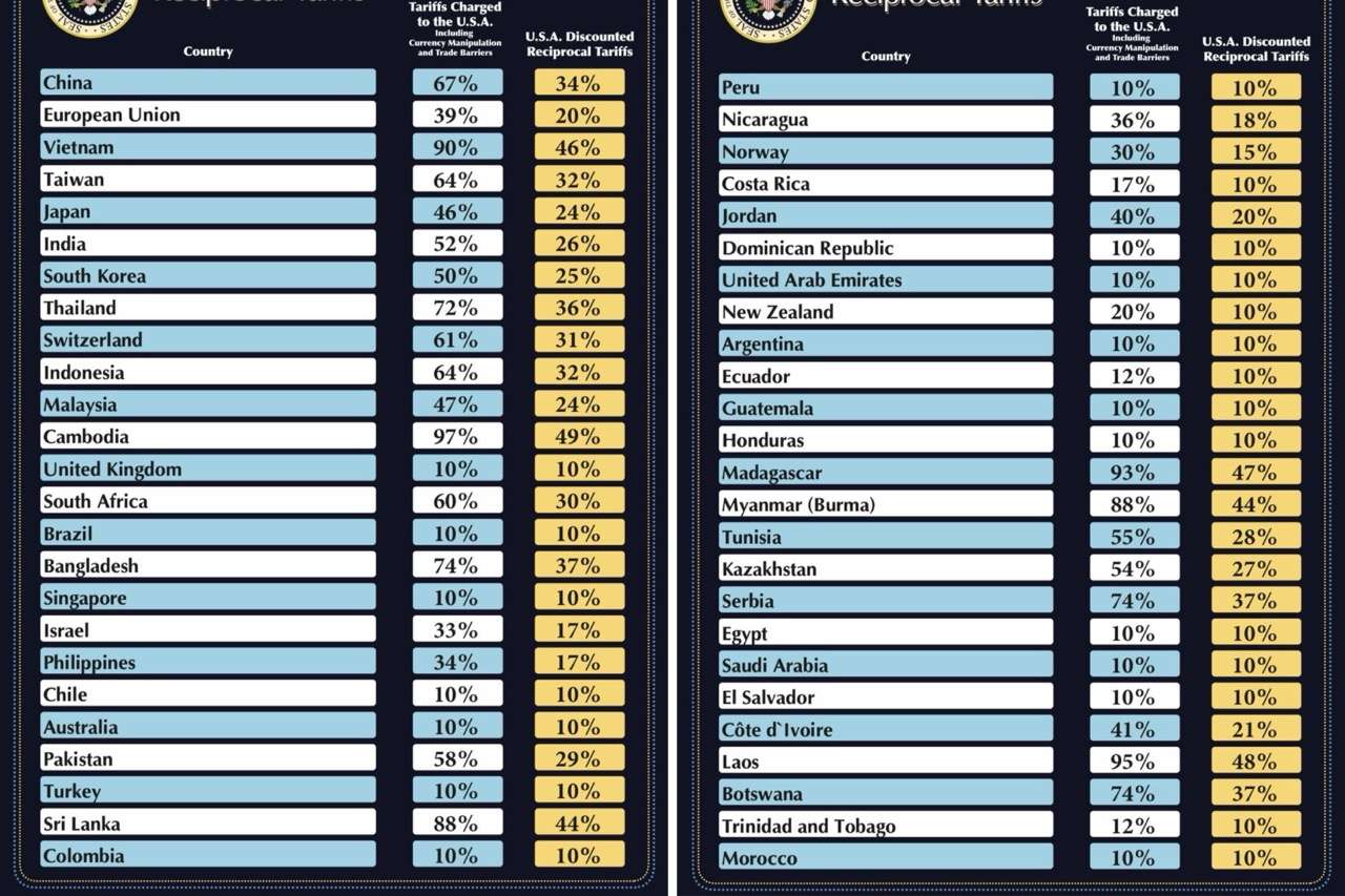 Trump Tariffs Chart